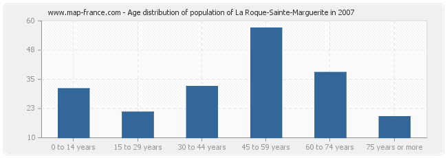 Age distribution of population of La Roque-Sainte-Marguerite in 2007